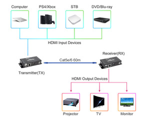 4K 60hz Usb Hdmi Kvm扩展器Kvm通过Rj45以太网60m带Hdmi环路 - Product Image 2