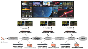 Multivisor IP 4K HEVC UDP RTMP RTSP HTTP SRT FLV NDI Telepuertos Instalaciones grandes Cabecera
