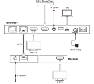1X2 <strong>Splitter</strong> Over 70m Can Distribute <strong>1</strong> HDMI Source signal to Any <strong>2</strong> Display Devices 4K@30hz 4:4:4