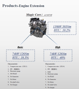 เครื่องยนต์เมจิกคอร์, DHT และเครื่องกำเนิดไฟฟ้าและชุดประกอบ E-Motor สำหรับรถยนต์ไฟฟ้าไฮบริด HEV PHEV reev - Product Image 3