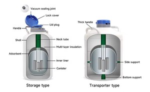 液体窒素容器1L ~ 35L小型液体窒素タンク人工授精精液貯蔵デュワーフラスコ液体窒素容器 - Product Image 5
