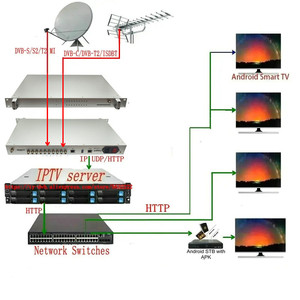 Receptor de señal de satélite Sintonizador de 5 canales a RF Satélite a IP DVB-S2 DVB-T T2 DVB-C Modulador ISDBT a DVB-T - Product Image 6