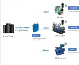 Zigbeel Mems Beschleunigung messer RW606 Industrielles Werkzeug zur Analyse von Lagerfehlern aus rostfreiem Stahl zur Verwendung mit dem Zigbeel ZigBee-System
