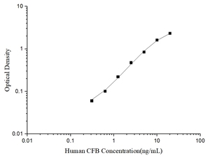 İnsan CFB (tamamlayıcı faktör B) ELISA seti - Product Image 2