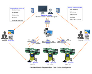 Fábrica de Cardlan apoyo autobús POS validador de escáner de código QR proveer el Hardware y Software SDK de desarrollo