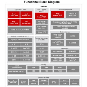 Texas Instruments AM62A32AOMHIAMBR <strong>Microprocessor</strong> IC MPU AM62A32A 484-FCBGA FPGA Microcontrollers and Processors - Product Image 2
