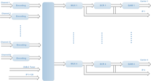 Modulador Sd y a RF con entrada IP y codificación de Mpeg-2
