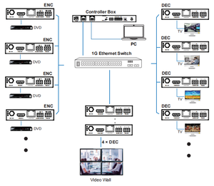 Hdmi מעל רזולוציית רשת ethernet ברזולוציה של עד 1920x1200 @ 60hz תמיכה 4:4:4 רוחב וידאו רוחב פס וידאו 4.95gbps