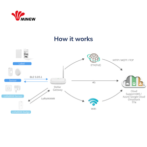 IIoT Wireless Edge Computing Bluetooth Free Sdk LoRaWAN Communication Gateway Lora 915MHz 868MHz Wi-Fi 4G Ethernet IoT Gateway - Product Image 4