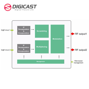 CATV Headend Equipment <strong>System</strong> <strong>IP</strong> to 16 32 DVB C Modulator Multi-service <strong>IP</strong> Processor <strong>IP</strong> QAM Modulator - Product Image 3