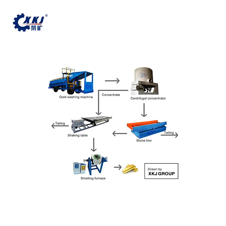 Оборудование для добычи золотой руды для продажи, установка для обработки Золотой стиральной машины