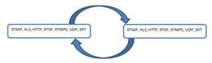 Iggateway Cualquier IP a cualquier dispositivo convertidor de protocolo IP Compatible con M3U M3U8 HLS RTMP HTTP RTSP UDP RTP SRT Protocolo IP - Product Image 3
