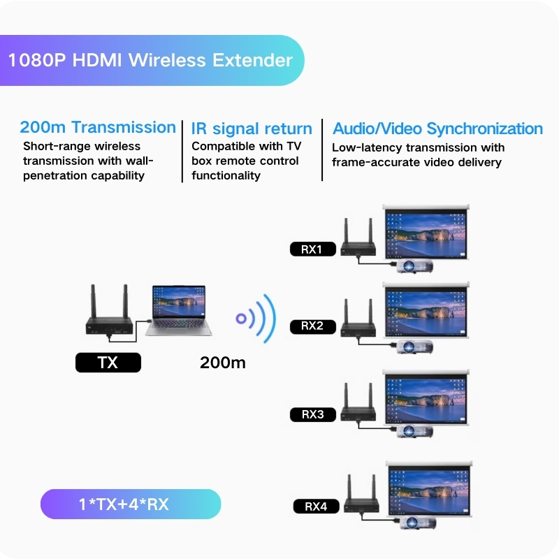 1TX + 4RX 200m(1080P)