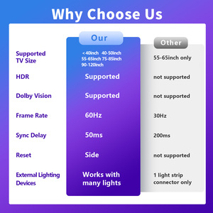 Smart RGB para Ambilight LED TV Strip con HDMI 2,0 Fancy Sync Box Control de aplicación de tamaño personalizado Cuerpo de PVC Entrada de 5V Certificado ROHS - Product Image 4