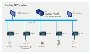 ODOTインダストリアルオートメーション在庫ありCN-8031 Modbus TCPサーバーIOカプラーアダプターPLC用リモートModbus I/Oモジュール - Product Image 5