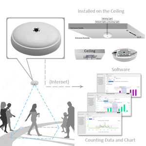 HPC008 High Accuracy Wireless <strong>Headcount</strong> Visitor Counter Sensors Camera People <strong>Counting</strong> <strong>System</strong> Retail Customer <strong>Counting</strong> Camera - Product Image 3