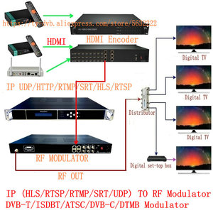 新版本IP ASI至射频转换器24通道数字电视调制器DVB-T调制器，用于同轴电缆传输IPTV至射频 - Product Image 6