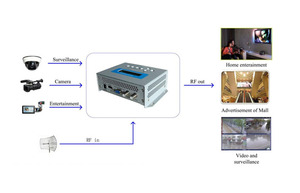 Interfaccia classica di HD di DMB-9591 e AV al Mini modulatore DVB-T per l'intrattenimento domestico di HD, sorveglianza domestica, Domotics di controllo - Product Image 3