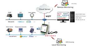 MQTT Gateway per il monitoraggio remoto tramite piattaforma cloud - Product Image 2