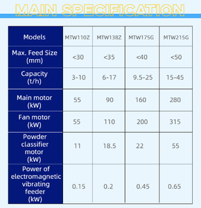 <strong>SBM</strong> High Quality Raymond Pendulum Mill Used in the Poultry Feed Industry 1500mesh Hammer Mill <strong>Grinding</strong> <strong>Machine</strong>