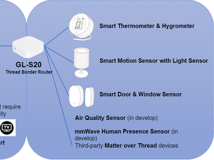 GL iNET S200スレッドボーダールータースマートホームアプリケーションBLE OpenwrtマルチIoTプロトコルソリューションIOTゲートウェイ - Product Image 5