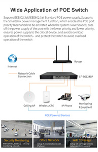 Comfast สวิตช์24-Port Gaigabit POE 48V IEEE802.3 /af พอร์ตกิกะบิตสวิตช์ POE เครือข่ายพร้อม SFP CF-SG1241P - Product Image 5