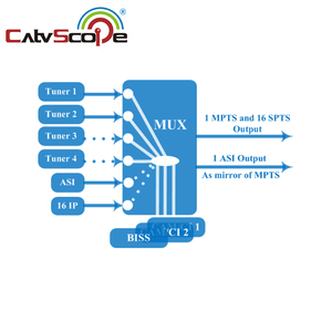 Catvscope-Receptor CI multicanal IRD de 4 vías, 2o 4 sintonizadores, 2 entradas IP y salida ASI, 2 entradas, 2o 4 entradas T/ISDB-Tor/S2/S2X, 2o 4 entradas ASI