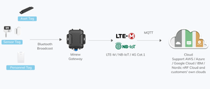 Mg5 Bluetooth Năng Lượng Thấp 5.0 GPS Bds Dual-Chế Độ Quản Lý Tài Sản IK08 Chống Sốc Đa Chế Độ Cổng - Product Image 3