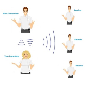RC2402 Master Transmitter and Slave Transmitter Two-Ways Digital Wireless Audio Guide <strong>System</strong> for Tour Groups Tour Visiting - Product Image 1