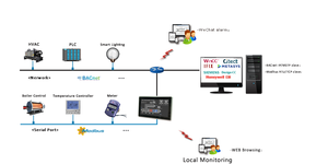 7 "prodotto del pannello di tocco del sistema di controllo della costruzione con il modulo di WIFI - Product Image 6
