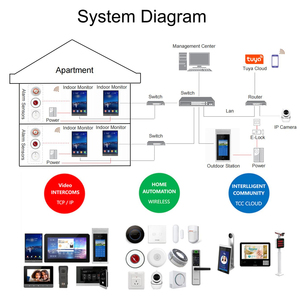 SIP 10&quot; Android Smart Video Indoor Monitor Support Tuya App Remote Control <strong>IP</strong> Video <strong>Intercom</strong> <strong>System</strong> Smart Home Control Center - Product Image 5