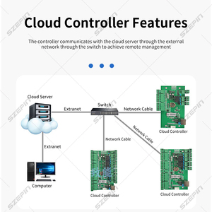 Scheda di controllo di accesso a 32 bit APP di rete TCP/IP a quattro porte a doppia porta singola - Product Image 2