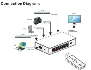 YUNZUO HDMI 5 interruptor de entrada 1 salida HDMI interruptor 5 puertos 4K 60Hz 5x1 interruptor HDMI con control remoto - Product Image 5