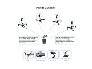 1.4GHz 5W Long Range Point to Point Multipoint Mesh <strong>Network</strong> Radio Wireless Bridge Ethernet Data Transceiver - Product Image 6