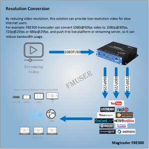 Fmuser FBE-300 H264 H265トランスコーダープレックスハードウェアビデオ変換awsエラスティックトランスコーダー - Product Image 5