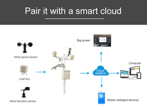 Registrador DE DATOS inalámbrico de granja en la nube, estación meteorológica IOT, Dirección de velocidad del viento con sensor de pluviómetro - Product Image 5