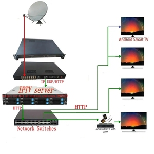 Sintonizador CATV a IP a RF DVB-T Receptor de satélite Decodificador ISDBT Modulador de DVB-C - Product Image 4