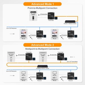 TESmart 120m KVM扩展器，通过带KVM键盘鼠标的UTP/FTP电缆，用于数据中心房间 - Product Image 6