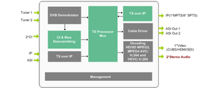 (DMB-9060B) integrato ricevitore decoder dvb-s2 apparecchiature di trasmissione in streaming IRD con SDI out tv digitale - Product Image 2