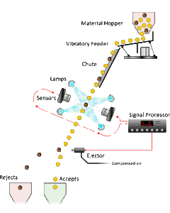 <strong>Grain</strong> <strong>Color</strong> Sorter for Rice Automatic <strong>Sorting</strong> <strong>Machine</strong> for Impurity &amp; <strong>Color</strong> Defect Removal - Product Image 6