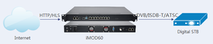 IMOD60 M3U M3U8 SRT HTTP HLS RTMP RTSP IP a convertidor de modulador de RF de hasta 150 canales utilizados para el sistema CATV DVB - Product Image 6