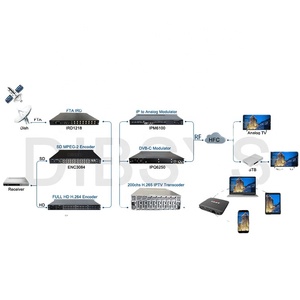 Profession elle CATV Analog IPTV Headend-Lösung mit IRD Encoder Modulator Trans coder
