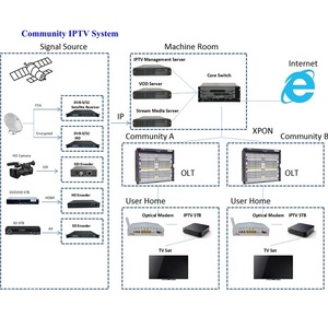 ซื้อระบบการจัดการเซิร์ฟเวอร์สื่อแบบมัลติคาสต์ส่วนตัว IPTV ที่ดีที่สุด - Product Image 6