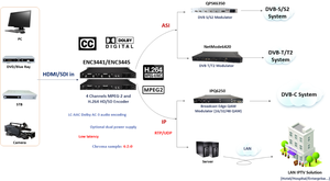 Broadcast Ip Encoder 2 4 canali hd Sdi Mpeg2 H.264 Hd Sd Encoder per Tv digitale sistema Headend - Product Image 5