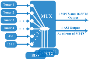 Professional Satellite Receiver Tuners DVB-S2 ISDB-T DVB-C <strong>Input</strong> <strong>ASI</strong> IP for Mux CAM Ci Slot Available <strong>RF</strong> <strong>Demodulator</strong> COL5881E - Product Image 5