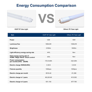 5000K trung tính Trắng cao CRI cho kho văn phòng thương mại thông minh Dimmable T8 <span class=keywords><strong>LED</strong></span> ống 4ft 12W 120cm cảm biến từ xa - Product Image 6