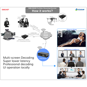 DMB-8800B <strong>Decoder</strong> IPTV Home Digital TV Video <strong>Decoder</strong> With RTMP HDCP HD 1080P SDI Video IP Encoder <strong>Decoder</strong> - Product Image 4