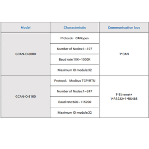 Adattatore Modbus RTU 24V DC Standard Modbus Slave Support CRC Check la struttura scalabile può collegare fino a 32 moduli I/O - Product Image 4