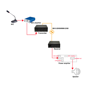 XLR Audio To Fiber Transmitter And Receiver 1 Channel XLR Fibre Optic Audio Singlemode Multimode FC - Product Image 5