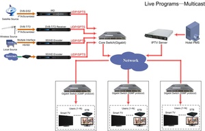 WS9508F IPTV Live-Stream IPTV Gateway Trans coder